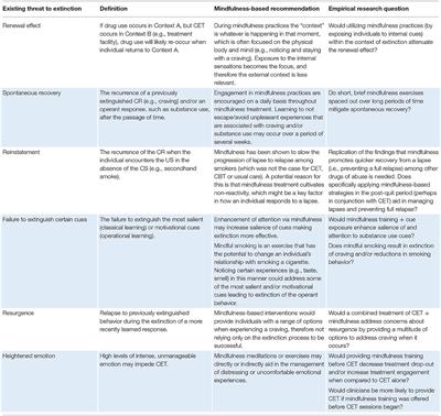 Minding the Gap: Leveraging Mindfulness to Inform Cue Exposure Treatment for Substance Use Disorders